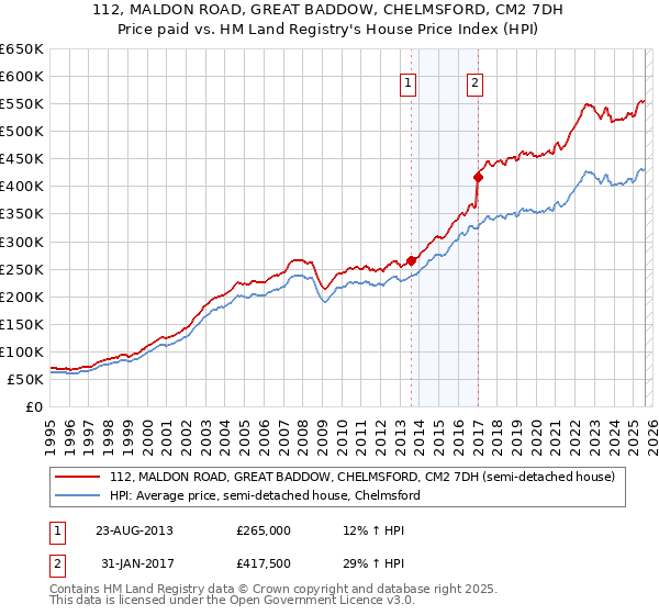112, MALDON ROAD, GREAT BADDOW, CHELMSFORD, CM2 7DH: Price paid vs HM Land Registry's House Price Index