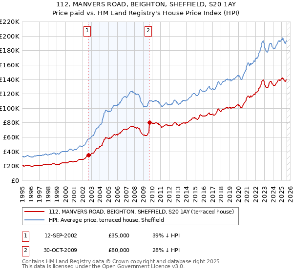 112, MANVERS ROAD, BEIGHTON, SHEFFIELD, S20 1AY: Price paid vs HM Land Registry's House Price Index