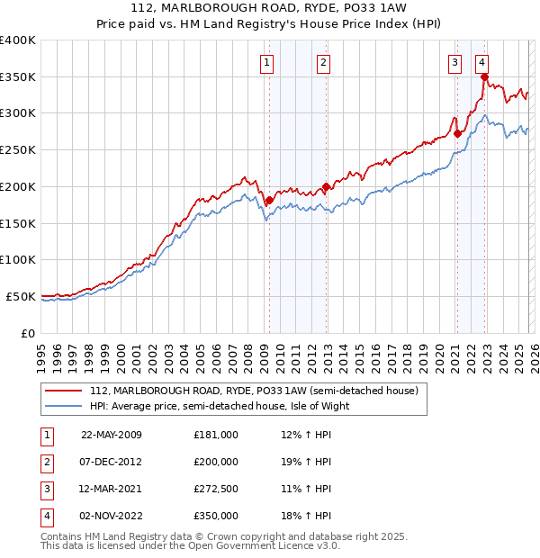 112, MARLBOROUGH ROAD, RYDE, PO33 1AW: Price paid vs HM Land Registry's House Price Index