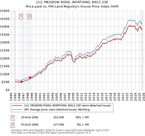 112, MEADOW ROAD, WORTHING, BN11 2SE: Price paid vs HM Land Registry's House Price Index