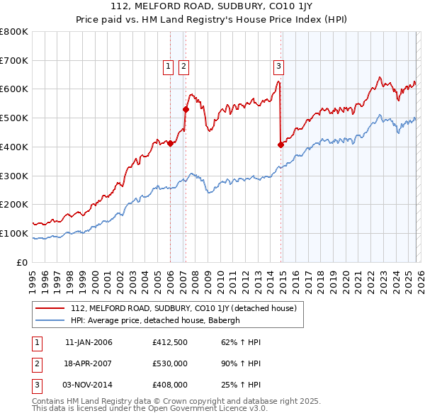 112, MELFORD ROAD, SUDBURY, CO10 1JY: Price paid vs HM Land Registry's House Price Index
