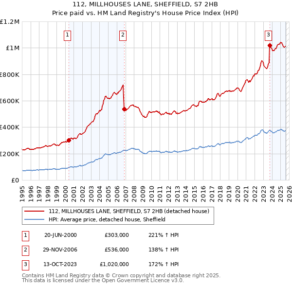 112, MILLHOUSES LANE, SHEFFIELD, S7 2HB: Price paid vs HM Land Registry's House Price Index