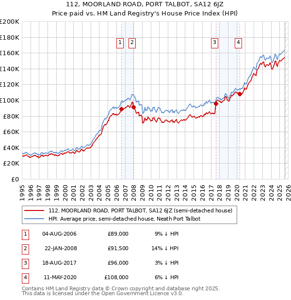 112, MOORLAND ROAD, PORT TALBOT, SA12 6JZ: Price paid vs HM Land Registry's House Price Index