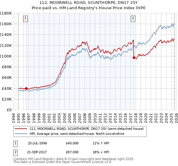 112, MOORWELL ROAD, SCUNTHORPE, DN17 2SY: Price paid vs HM Land Registry's House Price Index