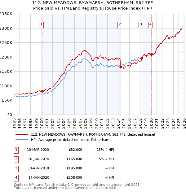 112, NEW MEADOWS, RAWMARSH, ROTHERHAM, S62 7FE: Price paid vs HM Land Registry's House Price Index