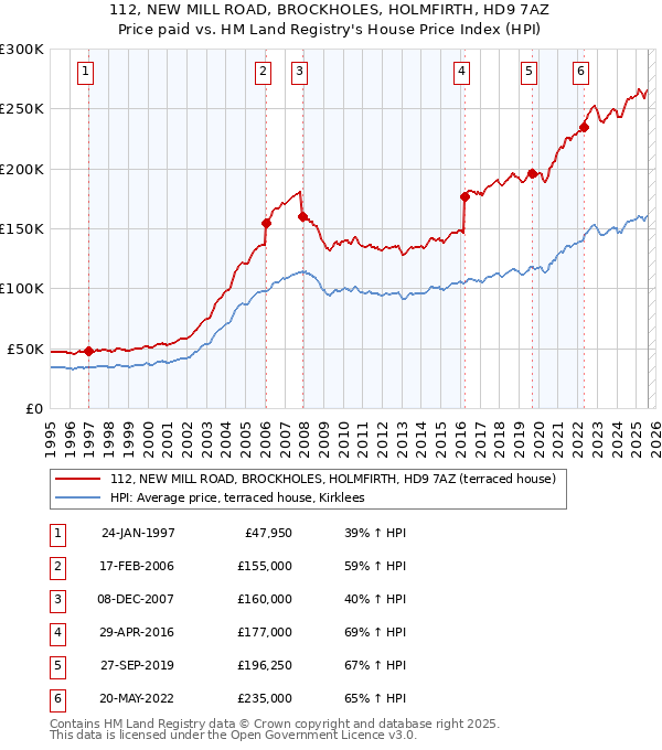 112, NEW MILL ROAD, BROCKHOLES, HOLMFIRTH, HD9 7AZ: Price paid vs HM Land Registry's House Price Index