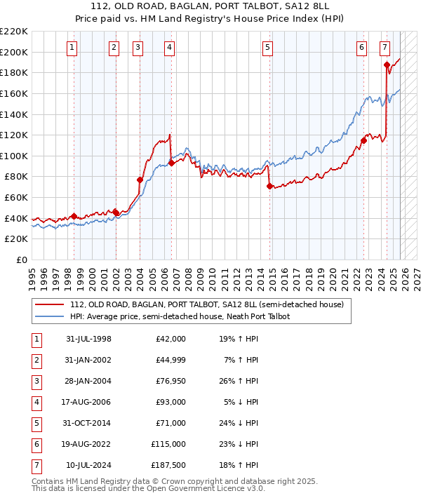 112, OLD ROAD, BAGLAN, PORT TALBOT, SA12 8LL: Price paid vs HM Land Registry's House Price Index