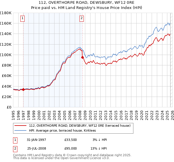 112, OVERTHORPE ROAD, DEWSBURY, WF12 0RE: Price paid vs HM Land Registry's House Price Index