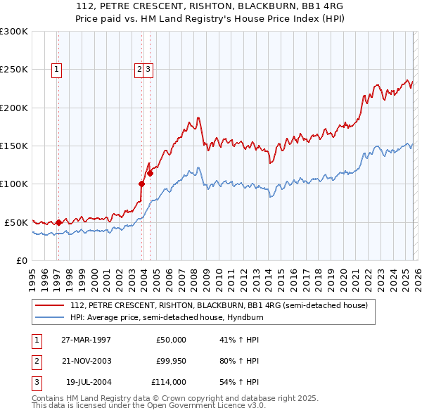 112, PETRE CRESCENT, RISHTON, BLACKBURN, BB1 4RG: Price paid vs HM Land Registry's House Price Index