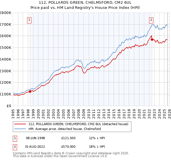 112, POLLARDS GREEN, CHELMSFORD, CM2 6UL: Price paid vs HM Land Registry's House Price Index