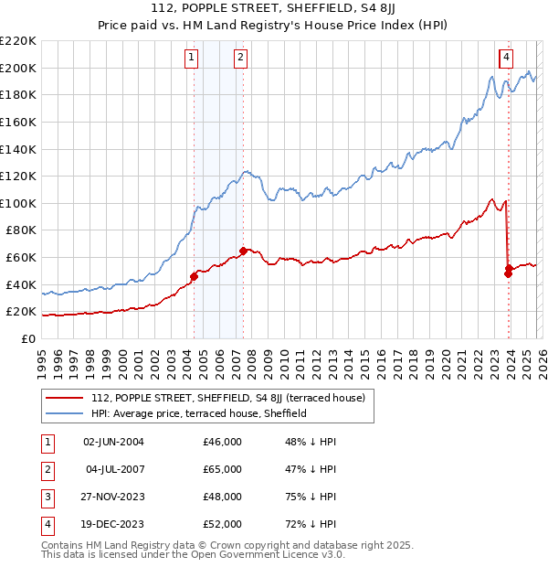 112, POPPLE STREET, SHEFFIELD, S4 8JJ: Price paid vs HM Land Registry's House Price Index