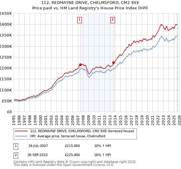 112, REDMAYNE DRIVE, CHELMSFORD, CM2 9XE: Price paid vs HM Land Registry's House Price Index
