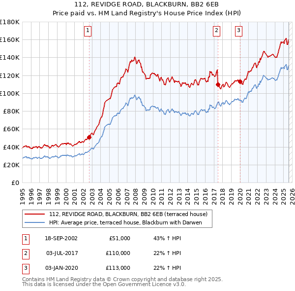 112, REVIDGE ROAD, BLACKBURN, BB2 6EB: Price paid vs HM Land Registry's House Price Index