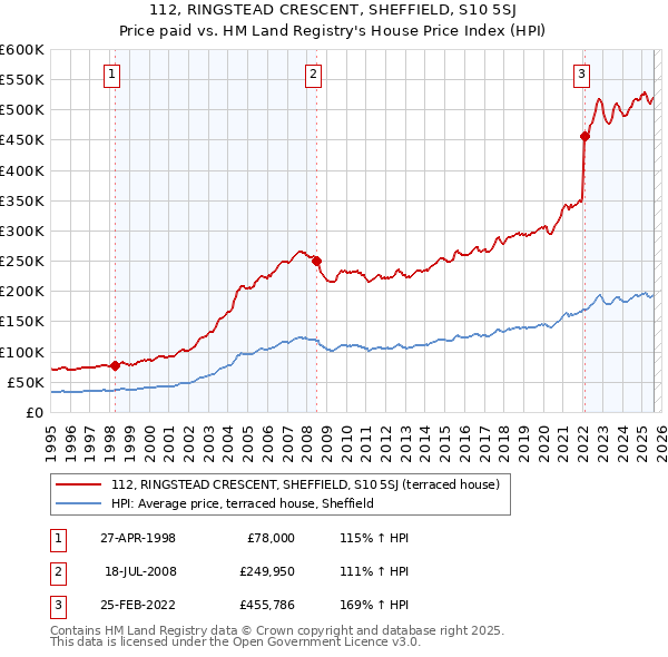 112, RINGSTEAD CRESCENT, SHEFFIELD, S10 5SJ: Price paid vs HM Land Registry's House Price Index