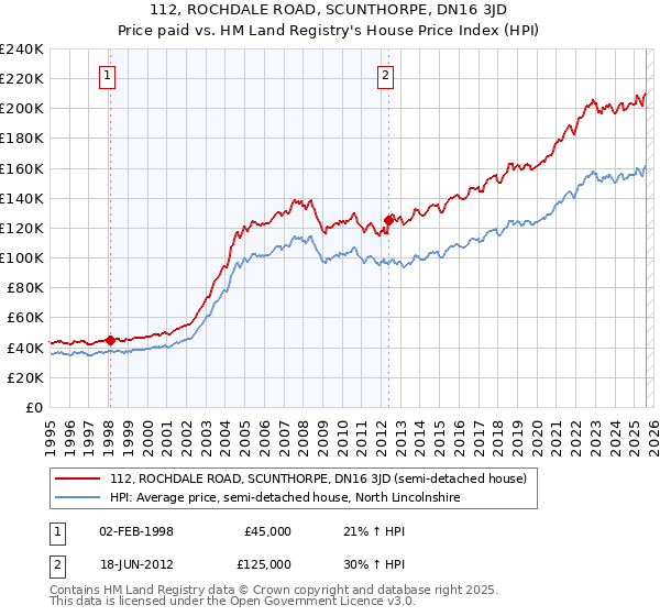 112, ROCHDALE ROAD, SCUNTHORPE, DN16 3JD: Price paid vs HM Land Registry's House Price Index