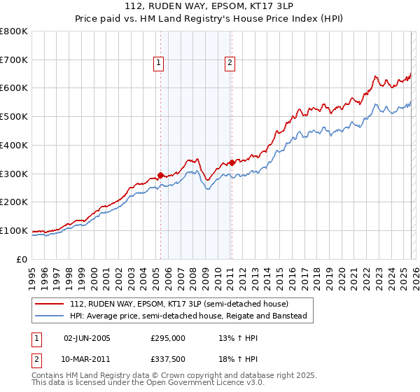 112, RUDEN WAY, EPSOM, KT17 3LP: Price paid vs HM Land Registry's House Price Index