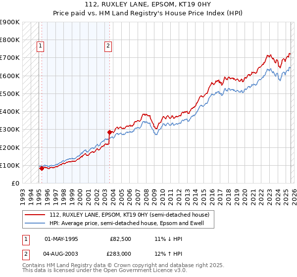 112, RUXLEY LANE, EPSOM, KT19 0HY: Price paid vs HM Land Registry's House Price Index