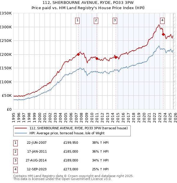 112, SHERBOURNE AVENUE, RYDE, PO33 3PW: Price paid vs HM Land Registry's House Price Index