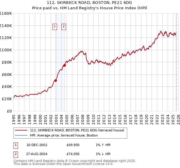 112, SKIRBECK ROAD, BOSTON, PE21 6DG: Price paid vs HM Land Registry's House Price Index