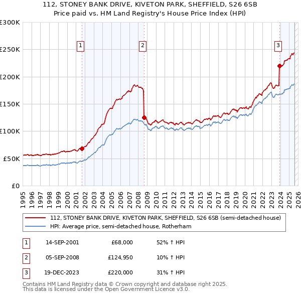 112, STONEY BANK DRIVE, KIVETON PARK, SHEFFIELD, S26 6SB: Price paid vs HM Land Registry's House Price Index