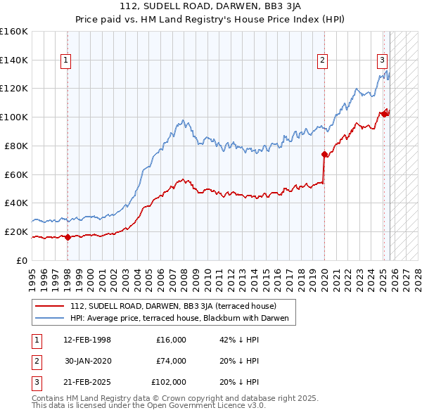 112, SUDELL ROAD, DARWEN, BB3 3JA: Price paid vs HM Land Registry's House Price Index