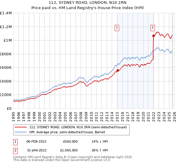 112, SYDNEY ROAD, LONDON, N10 2RN: Price paid vs HM Land Registry's House Price Index