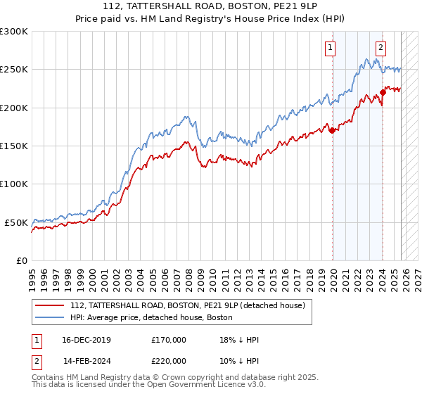 112, TATTERSHALL ROAD, BOSTON, PE21 9LP: Price paid vs HM Land Registry's House Price Index