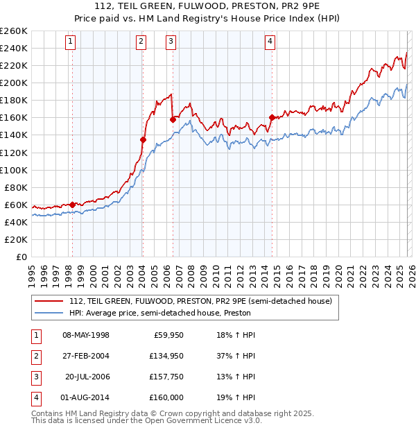 112, TEIL GREEN, FULWOOD, PRESTON, PR2 9PE: Price paid vs HM Land Registry's House Price Index