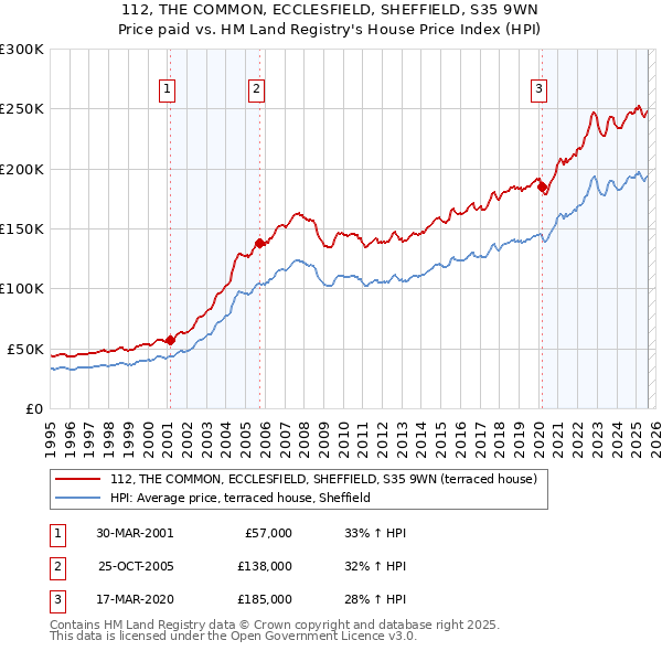 112, THE COMMON, ECCLESFIELD, SHEFFIELD, S35 9WN: Price paid vs HM Land Registry's House Price Index