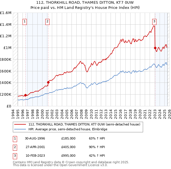 112, THORKHILL ROAD, THAMES DITTON, KT7 0UW: Price paid vs HM Land Registry's House Price Index
