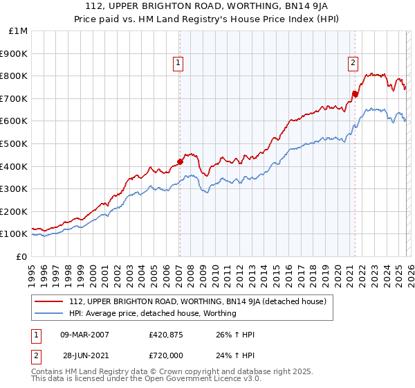 112, UPPER BRIGHTON ROAD, WORTHING, BN14 9JA: Price paid vs HM Land Registry's House Price Index