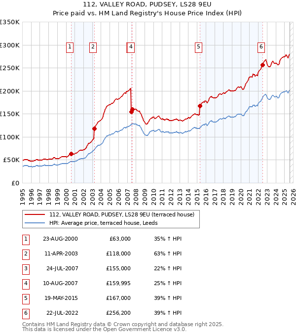 112, VALLEY ROAD, PUDSEY, LS28 9EU: Price paid vs HM Land Registry's House Price Index