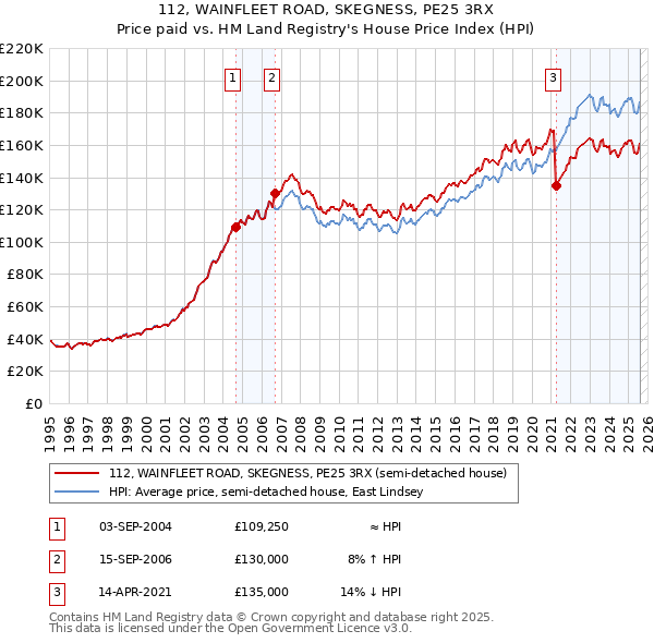 112, WAINFLEET ROAD, SKEGNESS, PE25 3RX: Price paid vs HM Land Registry's House Price Index