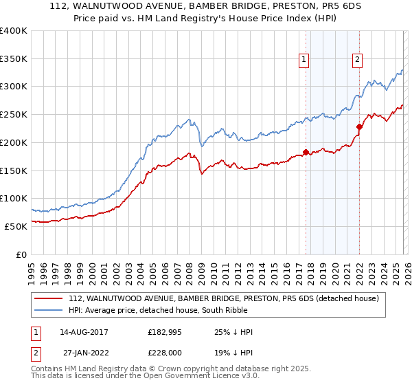 112, WALNUTWOOD AVENUE, BAMBER BRIDGE, PRESTON, PR5 6DS: Price paid vs HM Land Registry's House Price Index