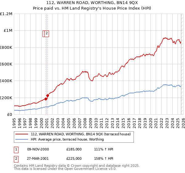 112, WARREN ROAD, WORTHING, BN14 9QX: Price paid vs HM Land Registry's House Price Index