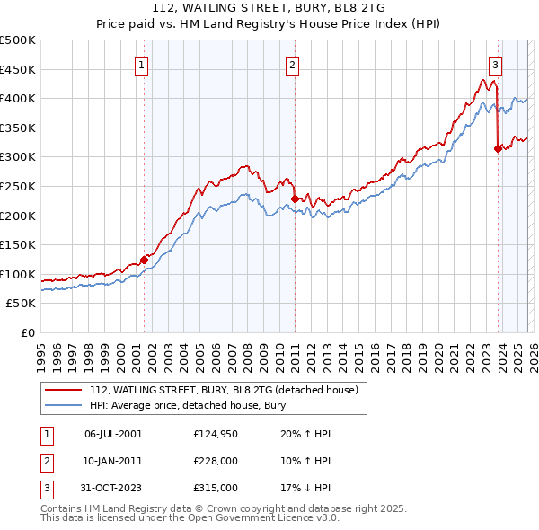 112, WATLING STREET, BURY, BL8 2TG: Price paid vs HM Land Registry's House Price Index