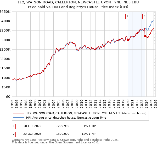 112, WATSON ROAD, CALLERTON, NEWCASTLE UPON TYNE, NE5 1BU: Price paid vs HM Land Registry's House Price Index