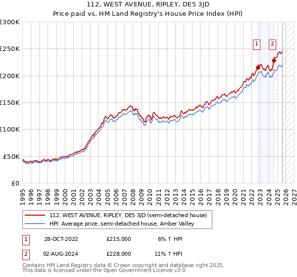 112, WEST AVENUE, RIPLEY, DE5 3JD: Price paid vs HM Land Registry's House Price Index