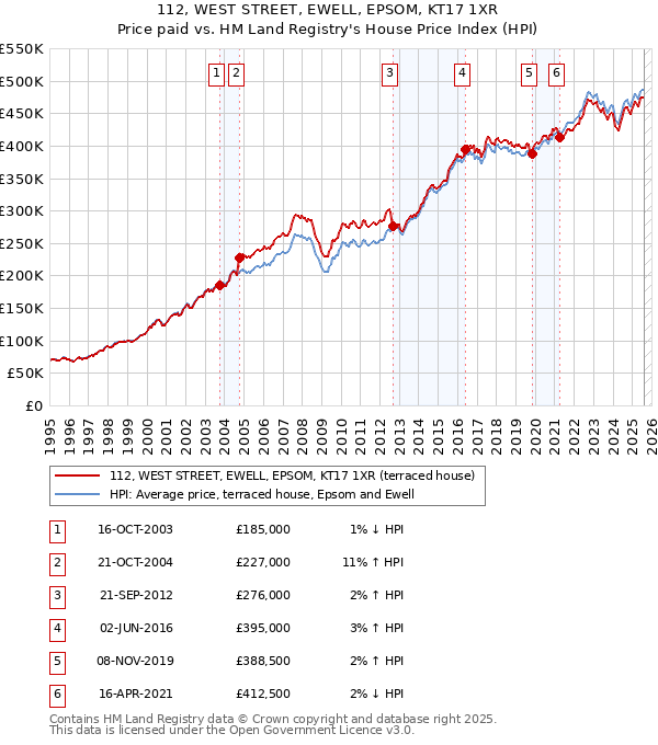 112, WEST STREET, EWELL, EPSOM, KT17 1XR: Price paid vs HM Land Registry's House Price Index