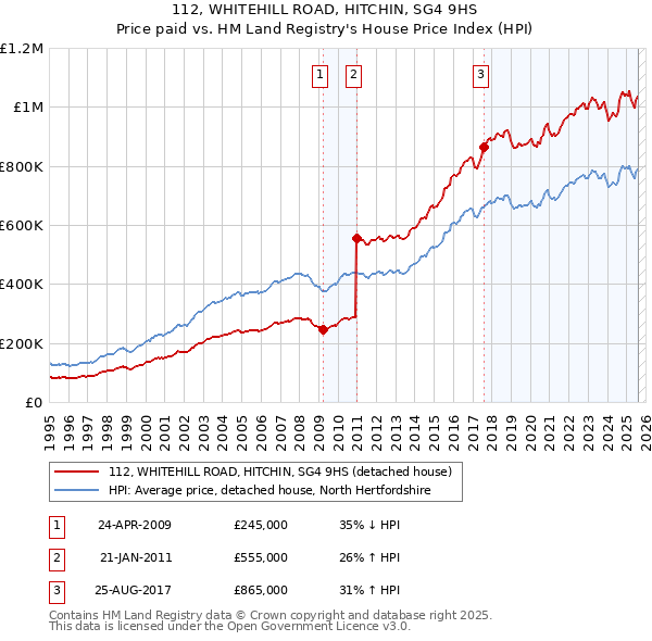 112, WHITEHILL ROAD, HITCHIN, SG4 9HS: Price paid vs HM Land Registry's House Price Index