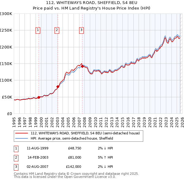 112, WHITEWAYS ROAD, SHEFFIELD, S4 8EU: Price paid vs HM Land Registry's House Price Index