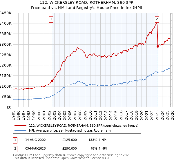 112, WICKERSLEY ROAD, ROTHERHAM, S60 3PR: Price paid vs HM Land Registry's House Price Index