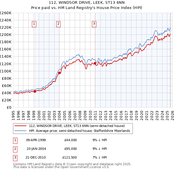 112, WINDSOR DRIVE, LEEK, ST13 6NN: Price paid vs HM Land Registry's House Price Index