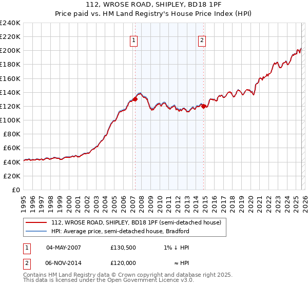 112, WROSE ROAD, SHIPLEY, BD18 1PF: Price paid vs HM Land Registry's House Price Index