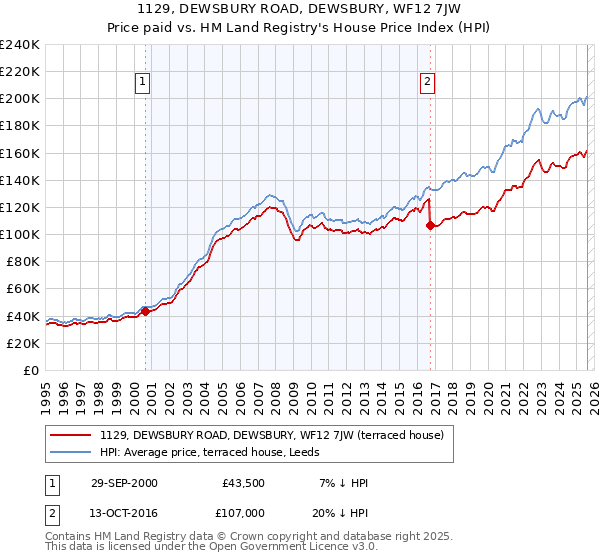 1129, DEWSBURY ROAD, DEWSBURY, WF12 7JW: Price paid vs HM Land Registry's House Price Index