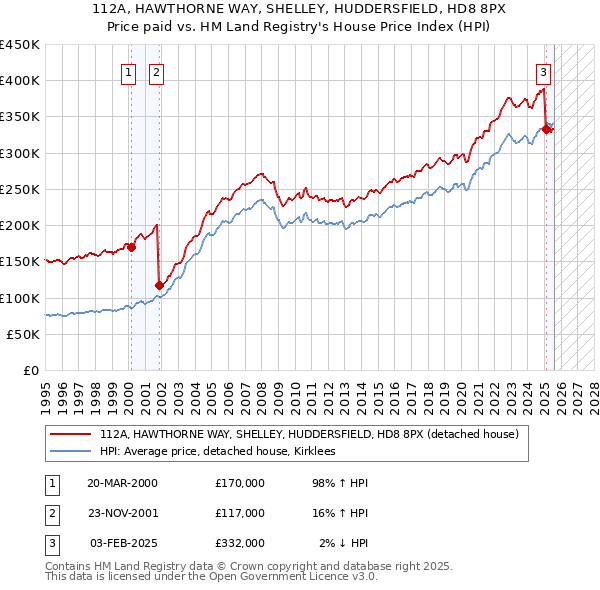 112A, HAWTHORNE WAY, SHELLEY, HUDDERSFIELD, HD8 8PX: Price paid vs HM Land Registry's House Price Index