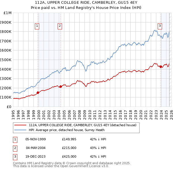 112A, UPPER COLLEGE RIDE, CAMBERLEY, GU15 4EY: Price paid vs HM Land Registry's House Price Index