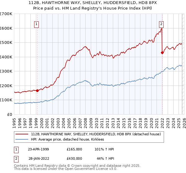 112B, HAWTHORNE WAY, SHELLEY, HUDDERSFIELD, HD8 8PX: Price paid vs HM Land Registry's House Price Index