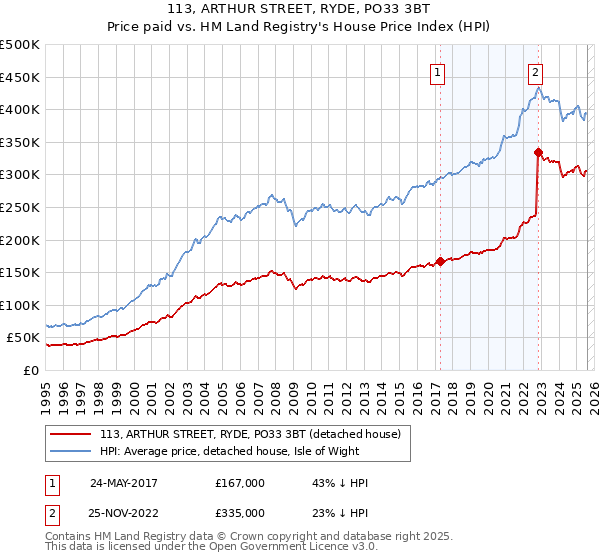 113, ARTHUR STREET, RYDE, PO33 3BT: Price paid vs HM Land Registry's House Price Index