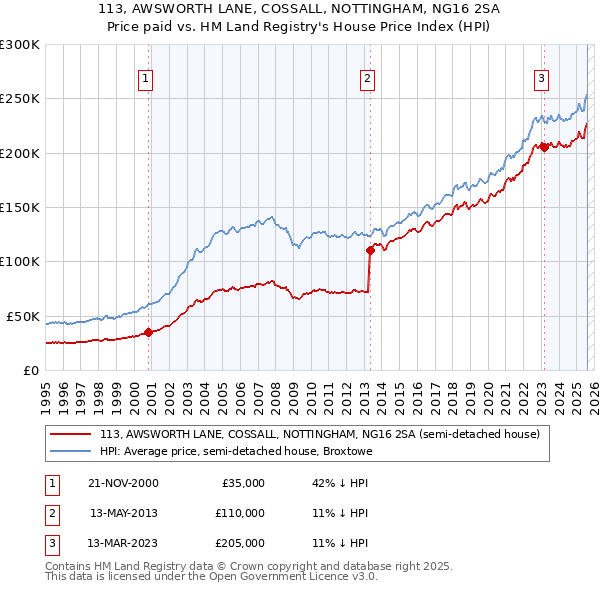 113, AWSWORTH LANE, COSSALL, NOTTINGHAM, NG16 2SA: Price paid vs HM Land Registry's House Price Index